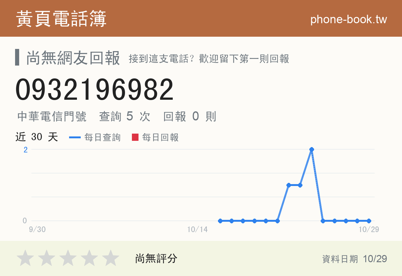 0932196982 評分卡：查詢 5 次、網友回報 0 則