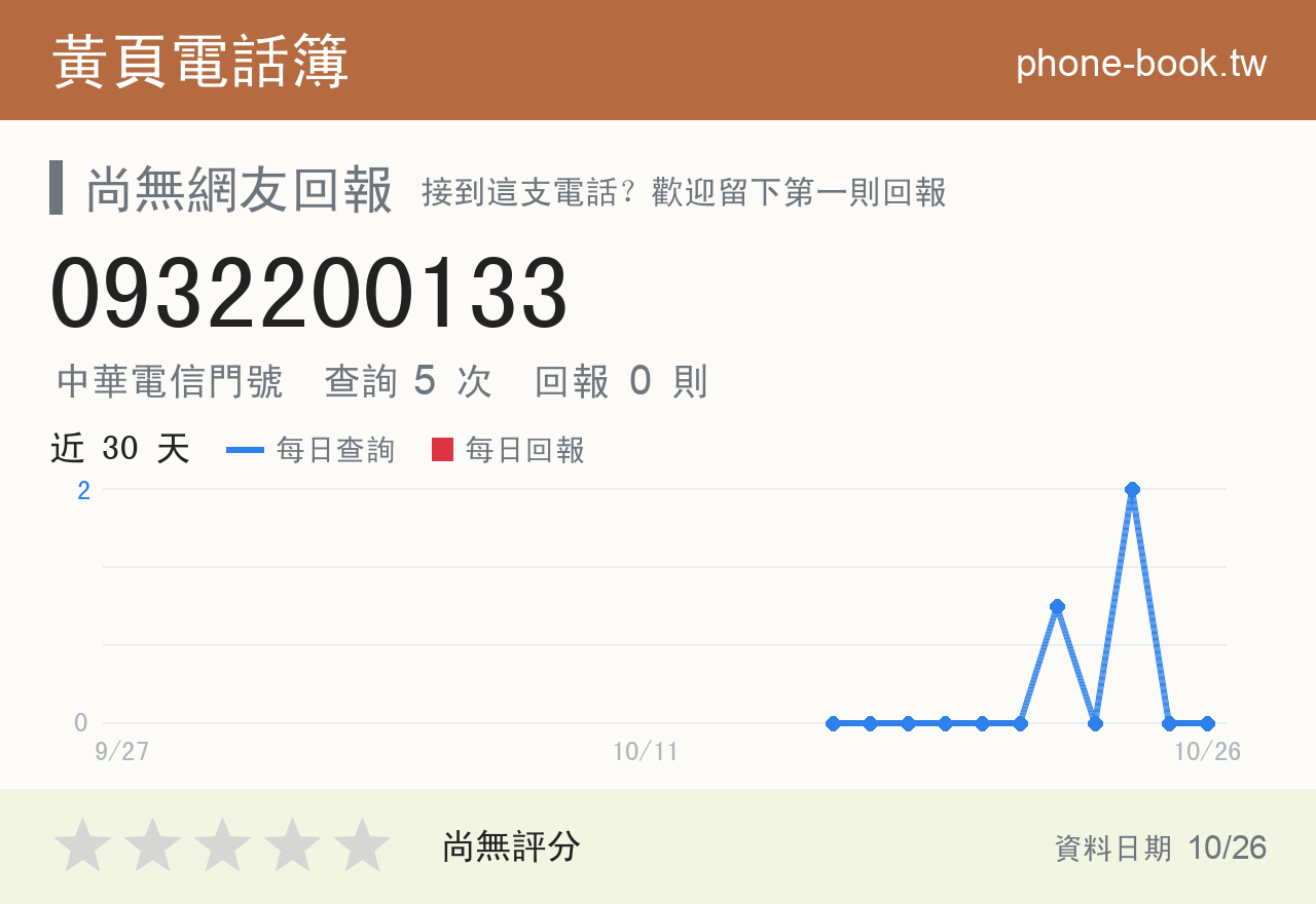 0932200133 評分卡：查詢 5 次、網友回報 0 則