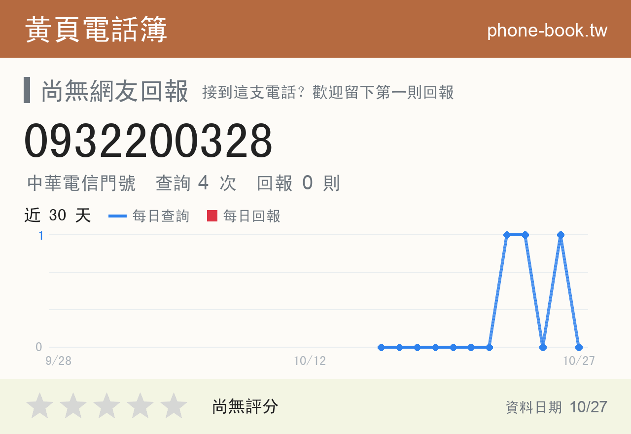 0932200328 評分卡：查詢 4 次、網友回報 0 則