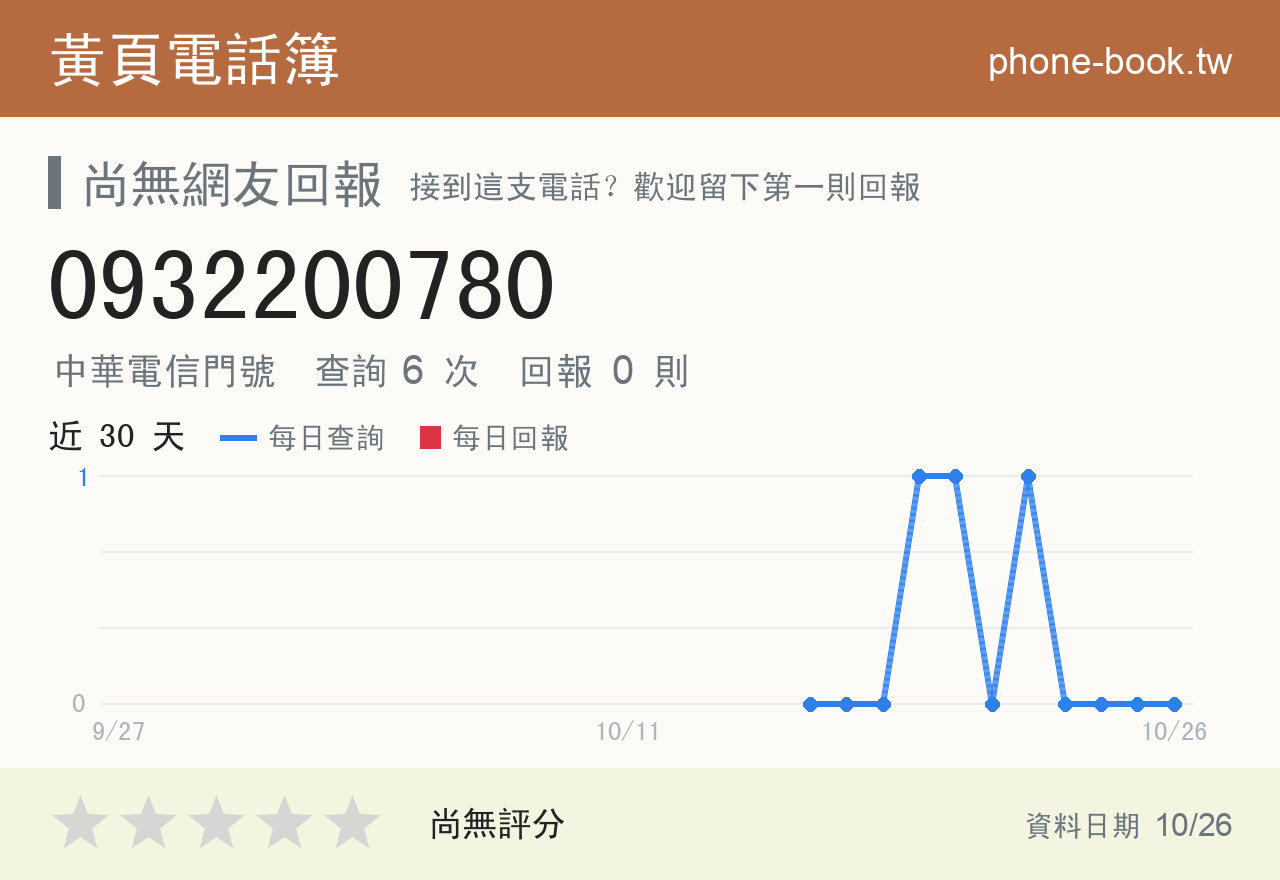 0932200780 評分卡：查詢 6 次、網友回報 0 則