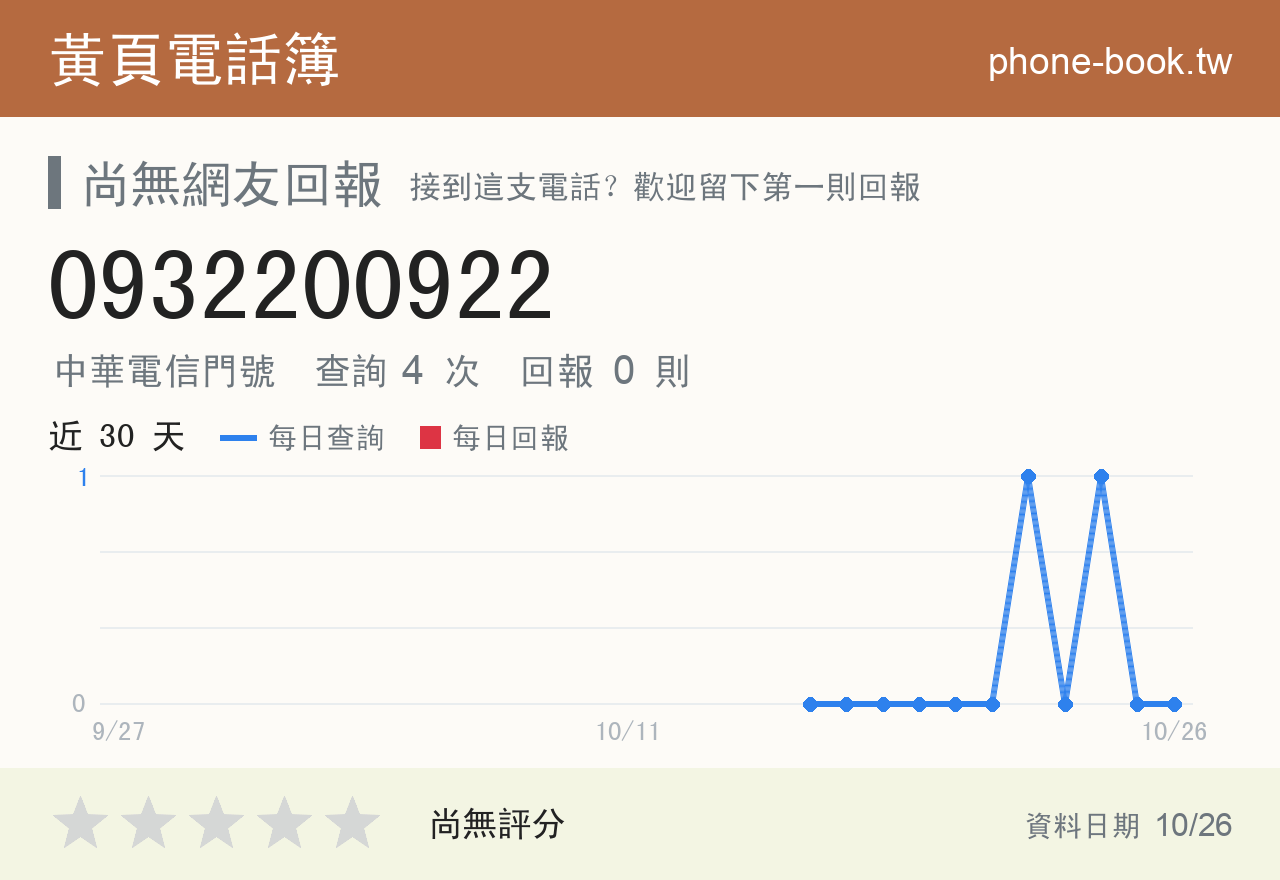 0932200922 評分卡：查詢 4 次、網友回報 0 則