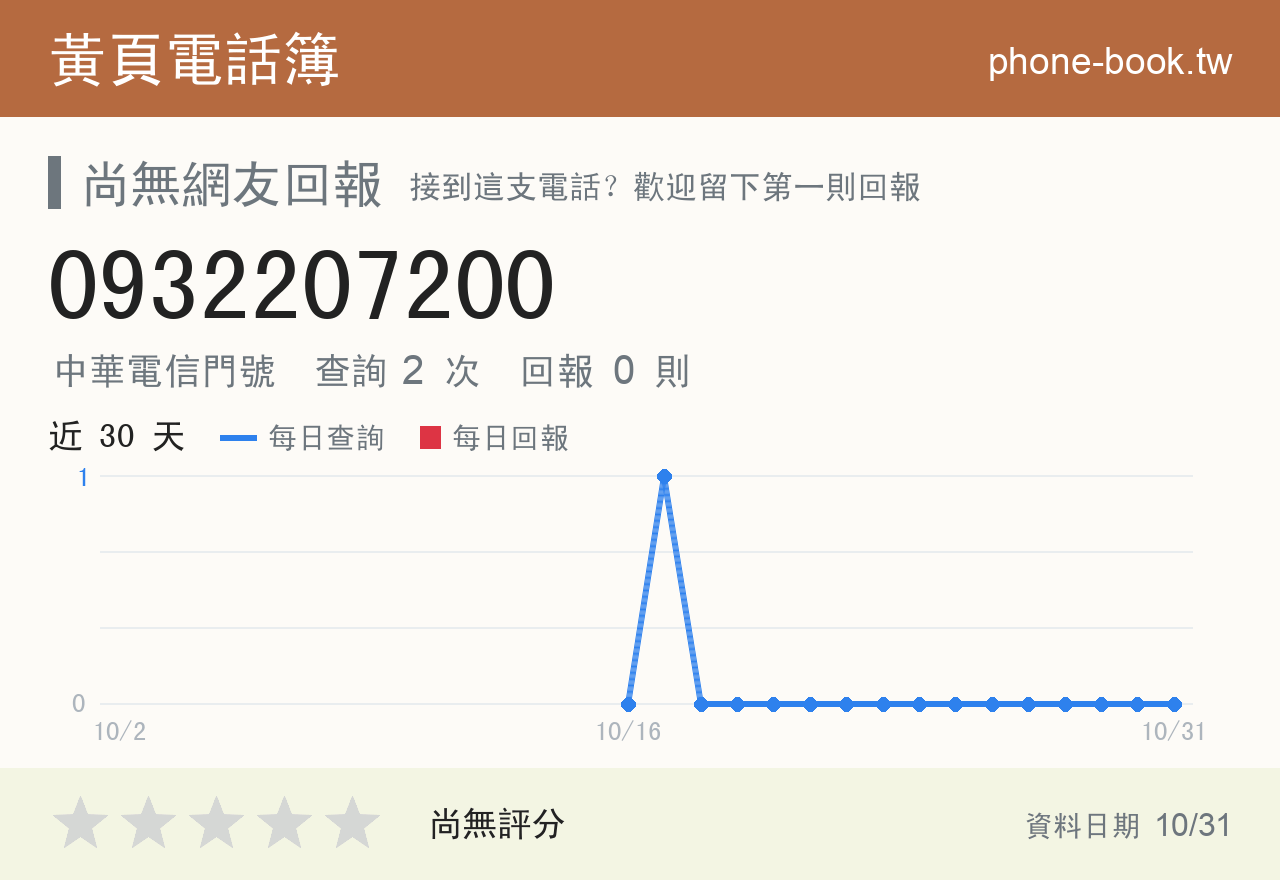 0932207200 評分卡：查詢 2 次、網友回報 0 則