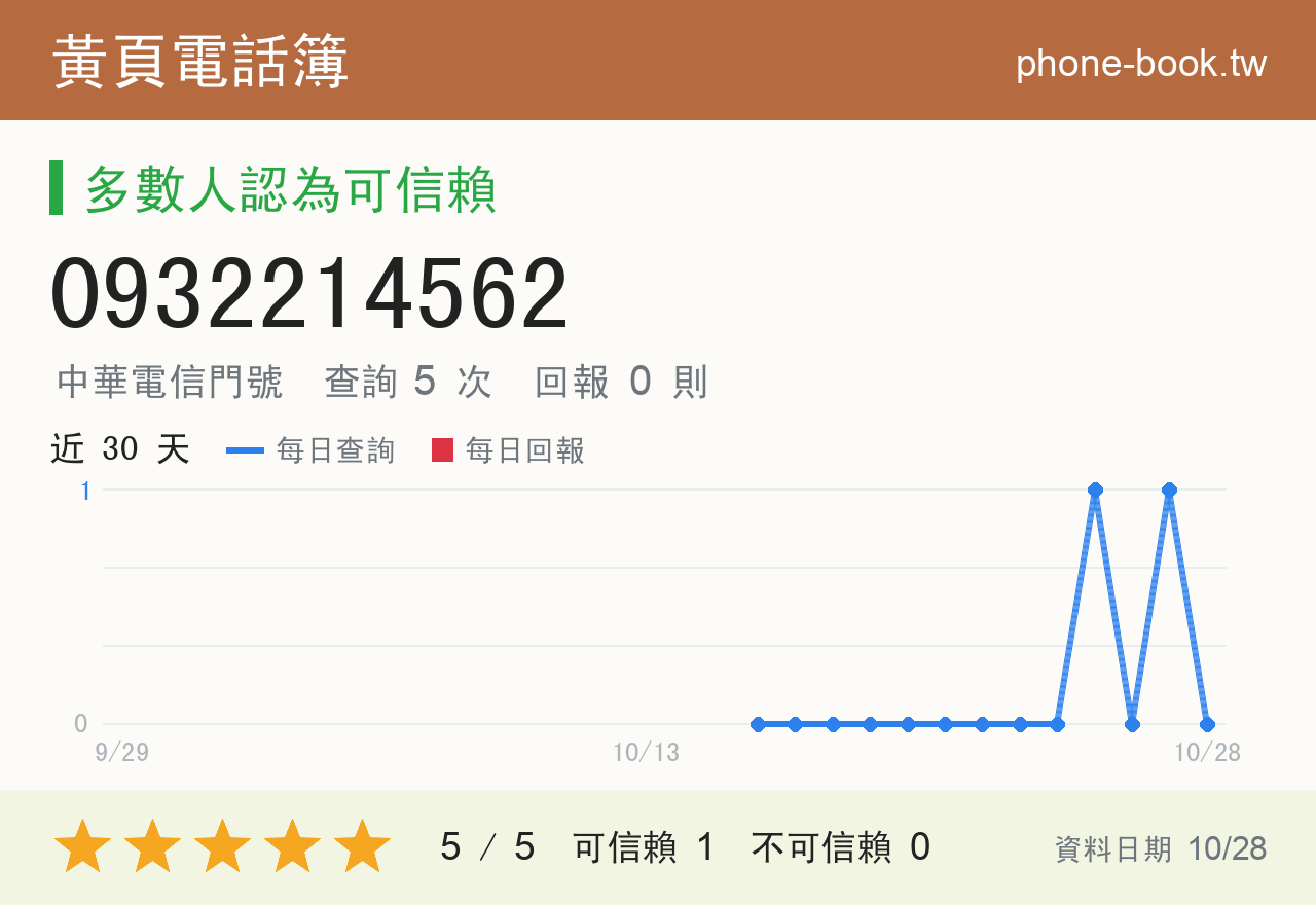 0932214562 評分卡：查詢 5 次、網友回報 0 則