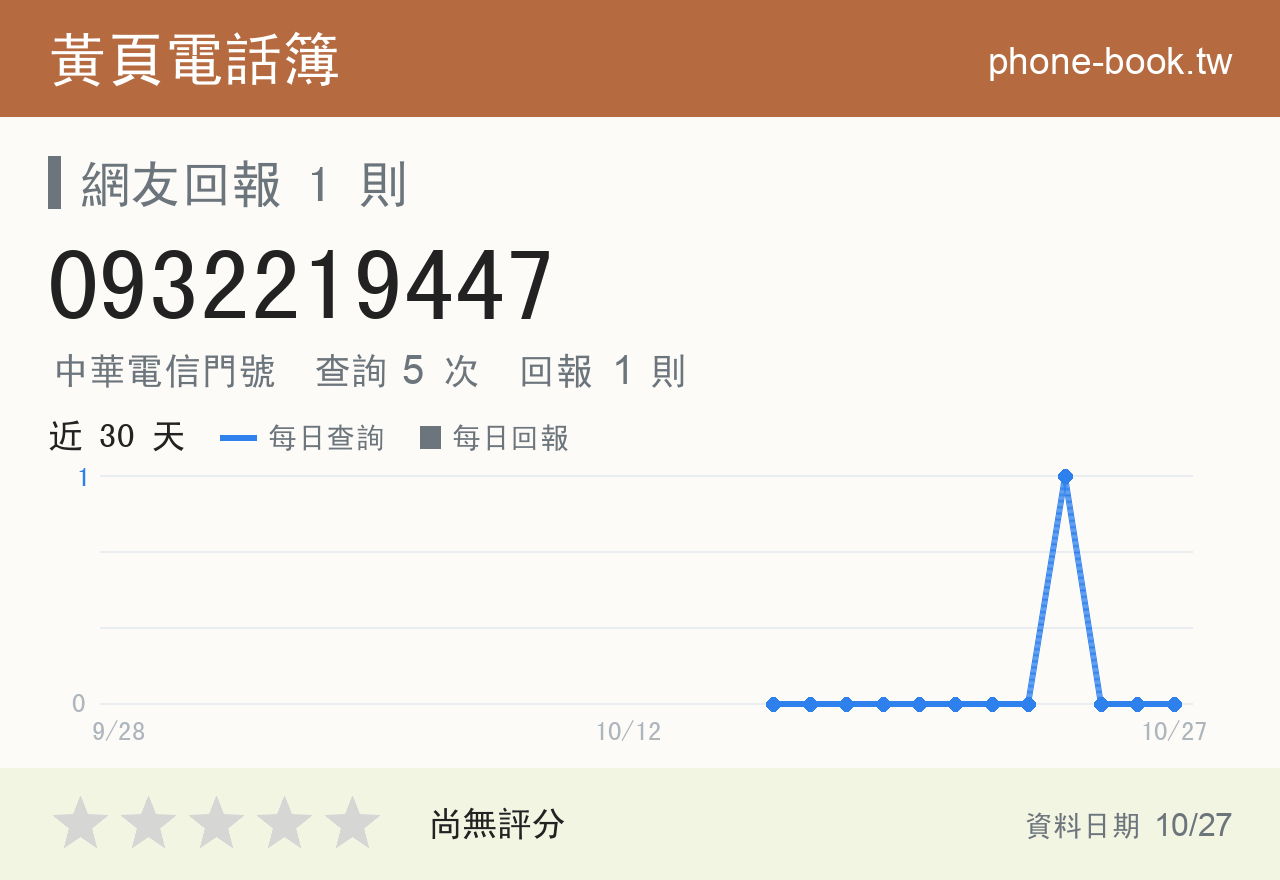 0932219447 評分卡：查詢 5 次、網友回報 1 則
