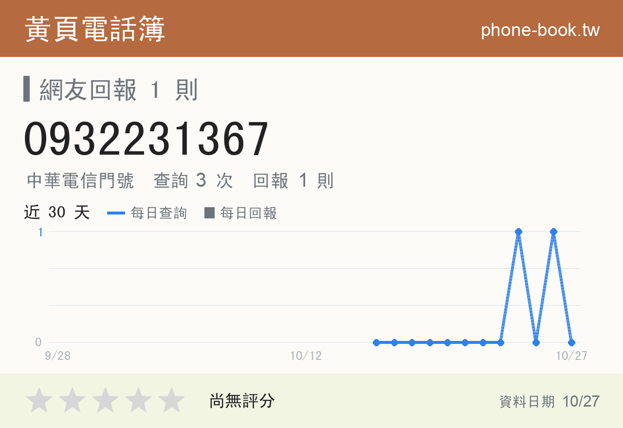 0932231367 評分卡：查詢 3 次、網友回報 1 則
