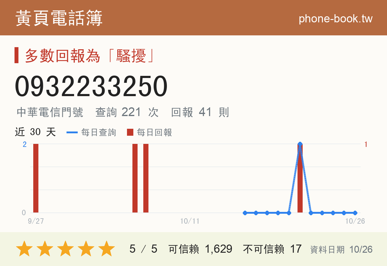 0932233250 評分卡：查詢 221 次、網友回報 41 則