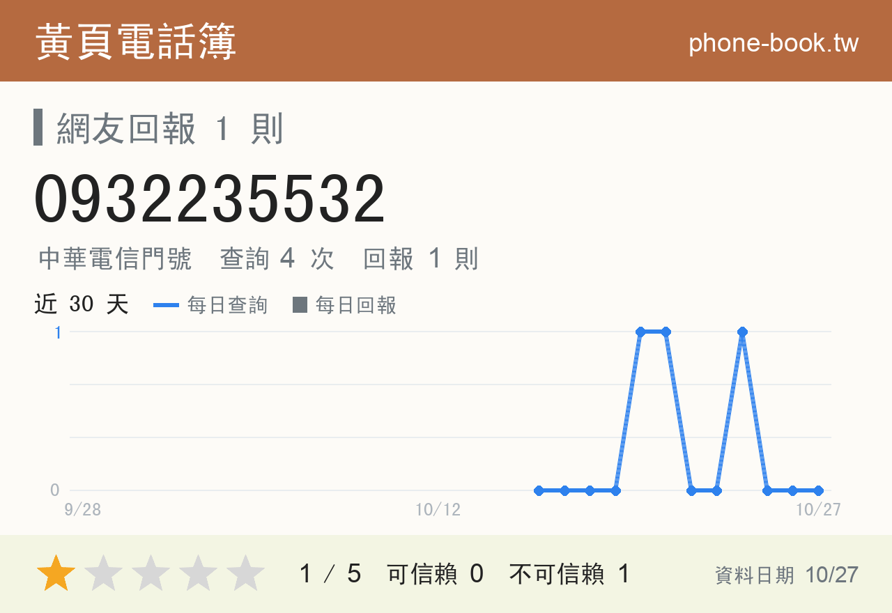0932235532 評分卡：查詢 4 次、網友回報 1 則