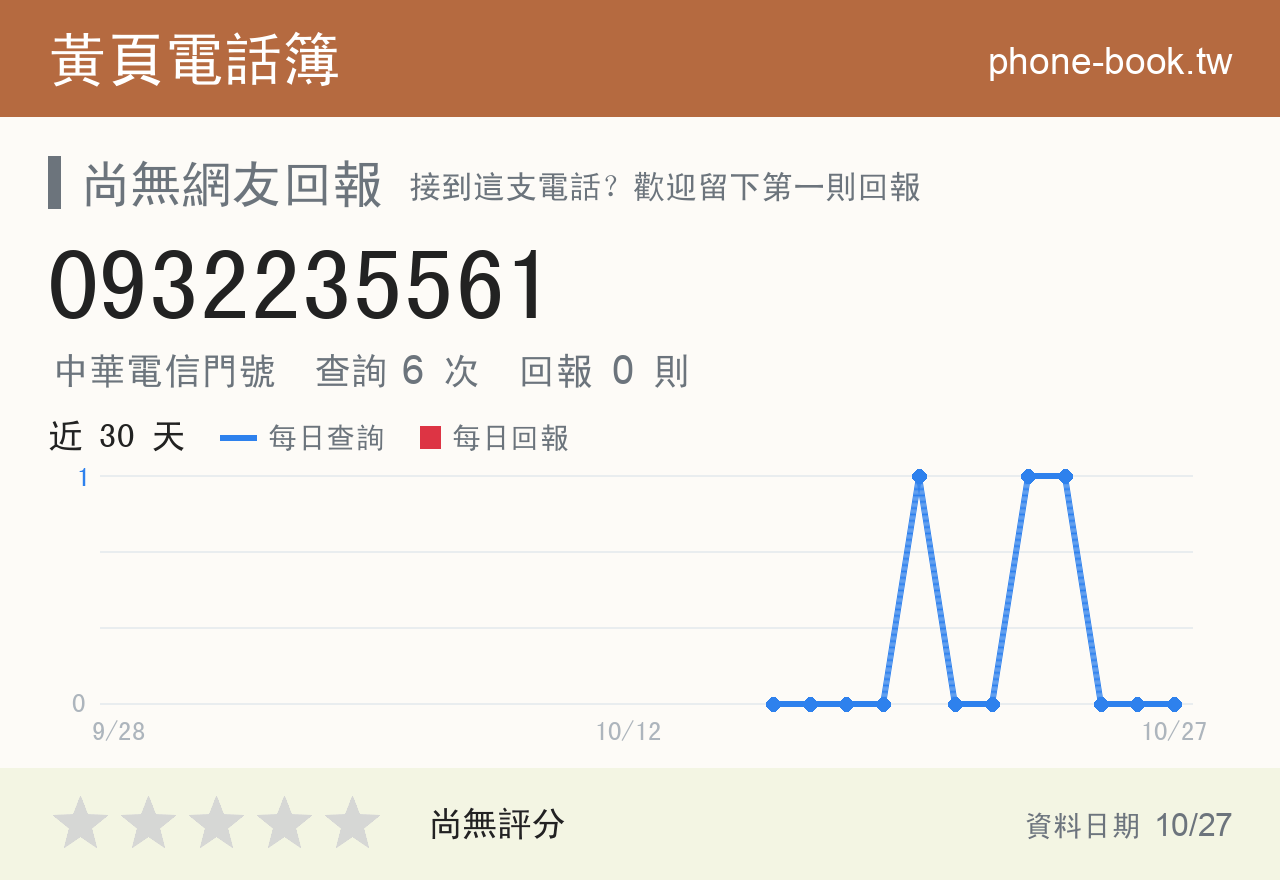 0932235561 評分卡：查詢 6 次、網友回報 0 則