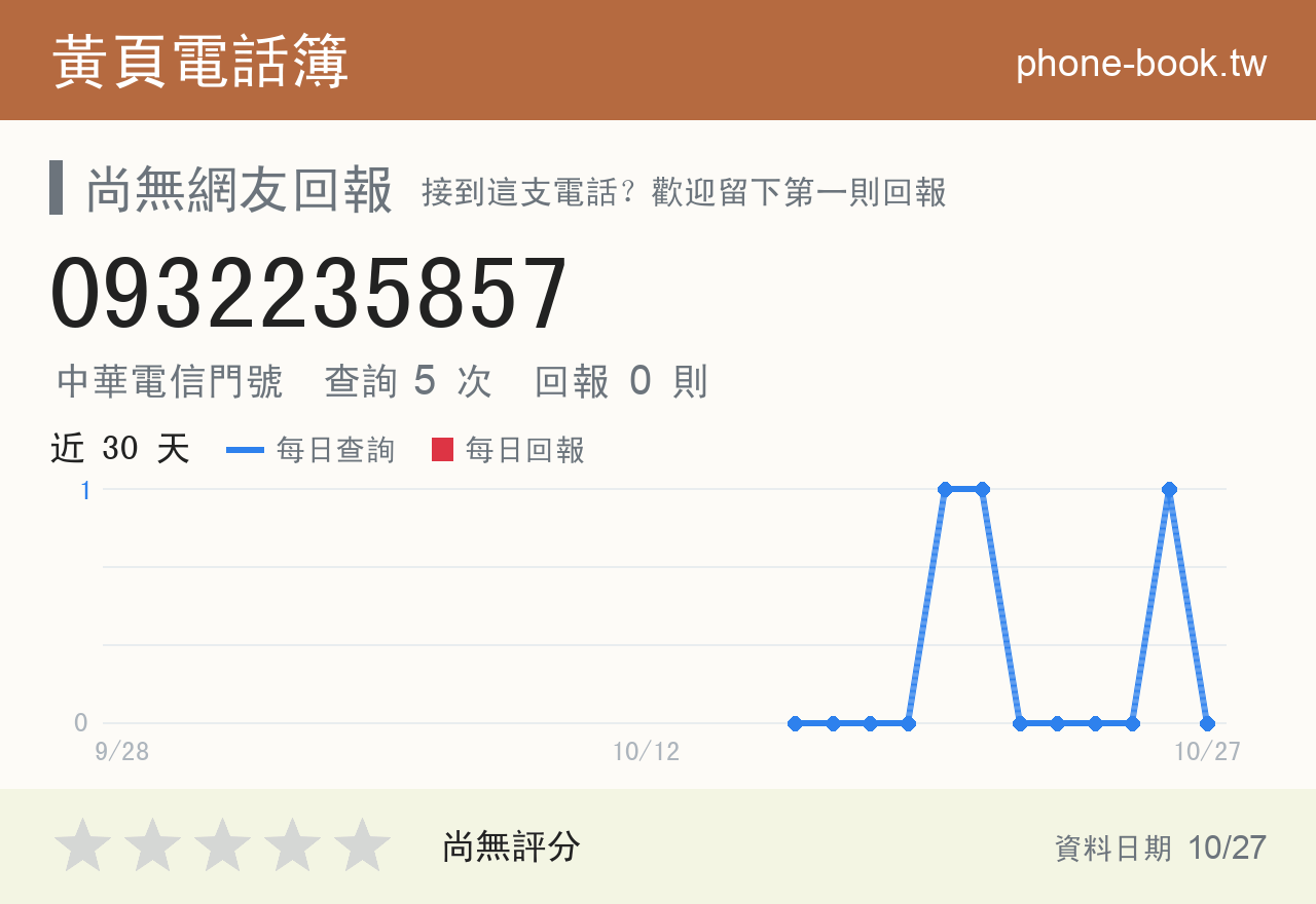 0932235857 評分卡：查詢 5 次、網友回報 0 則