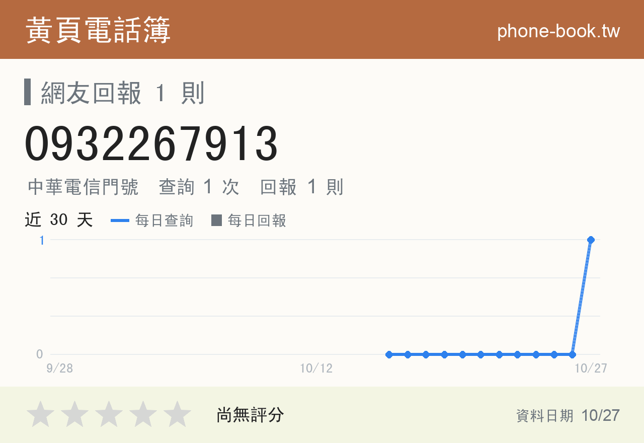 0932267913 評分卡：查詢 1 次、網友回報 1 則