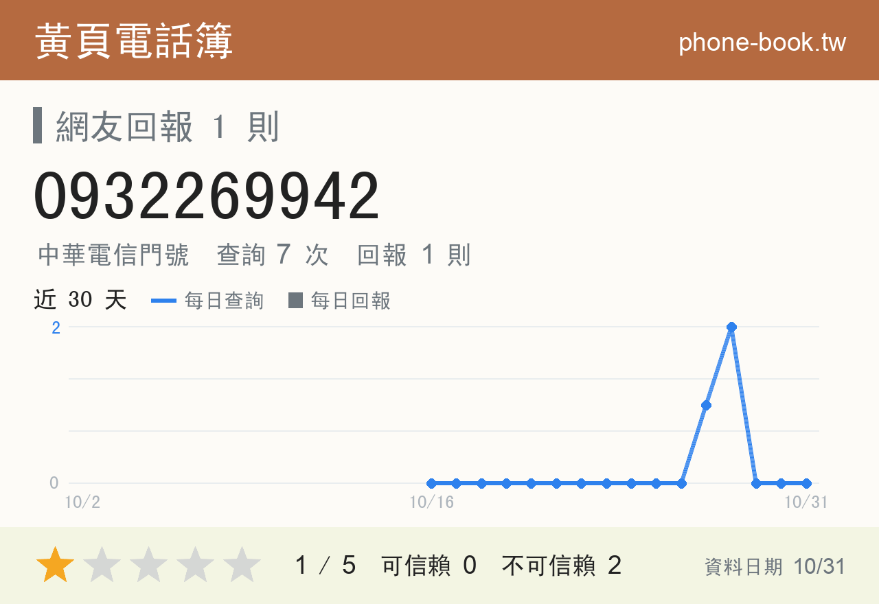0932269942 評分卡：查詢 7 次、網友回報 1 則