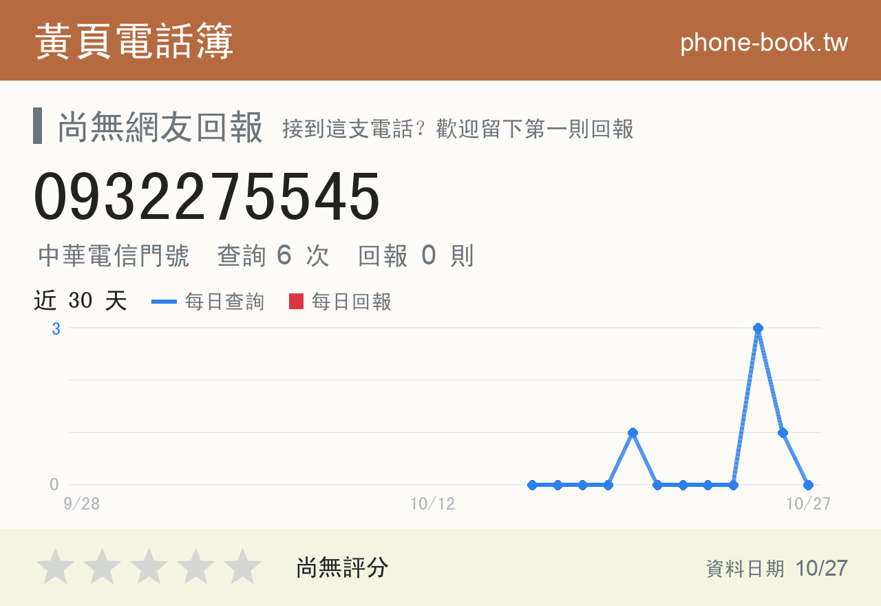 0932275545 評分卡：查詢 6 次、網友回報 0 則