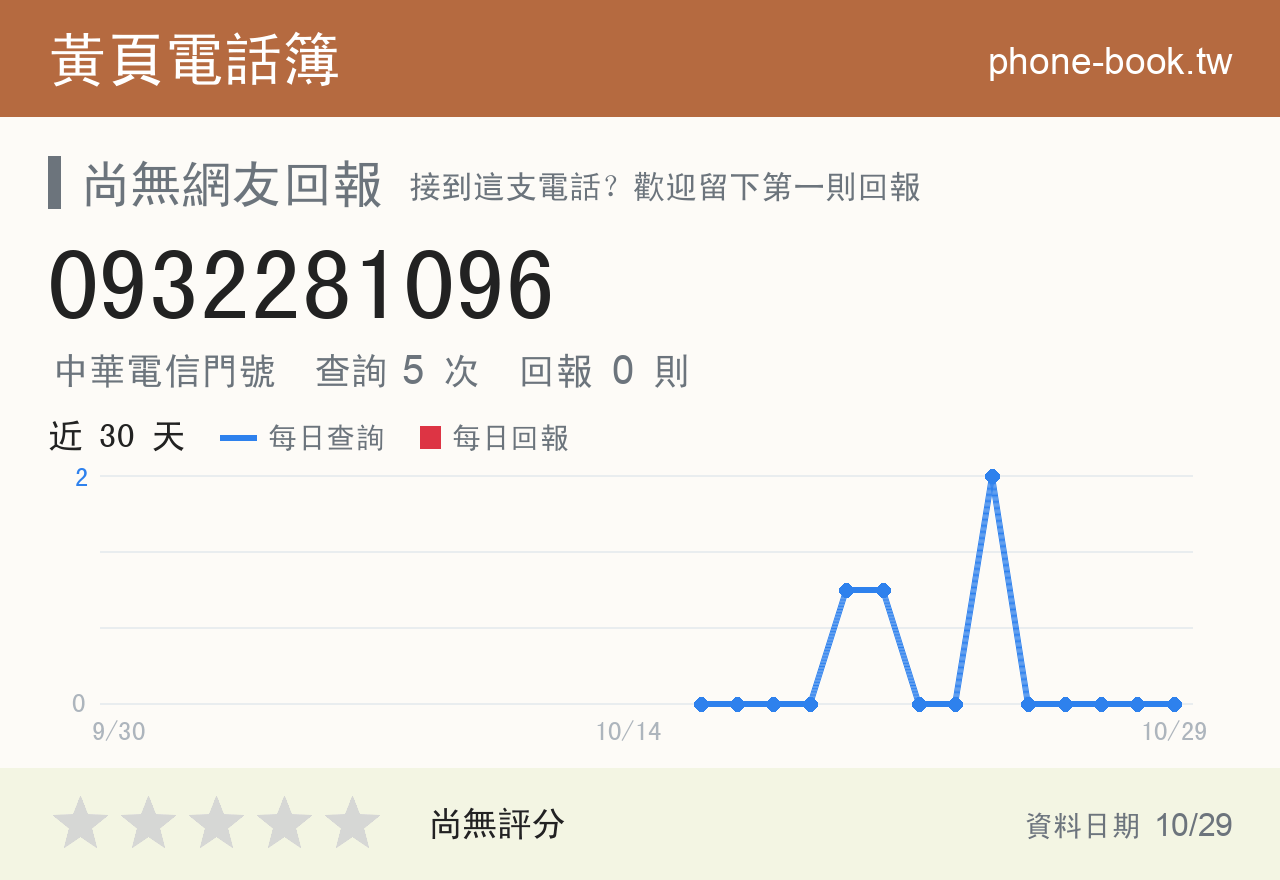 0932281096 評分卡：查詢 5 次、網友回報 0 則