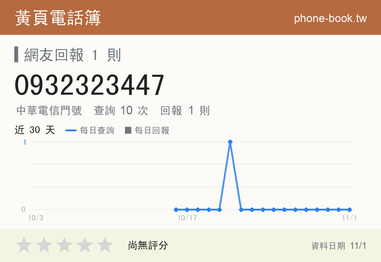 0932323447 評分卡：查詢 10 次、網友回報 1 則