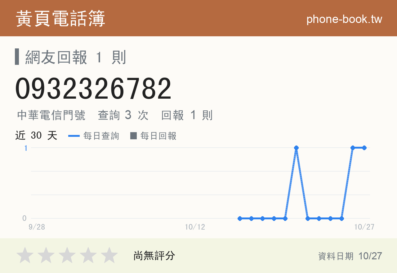 0932326782 評分卡：查詢 3 次、網友回報 1 則