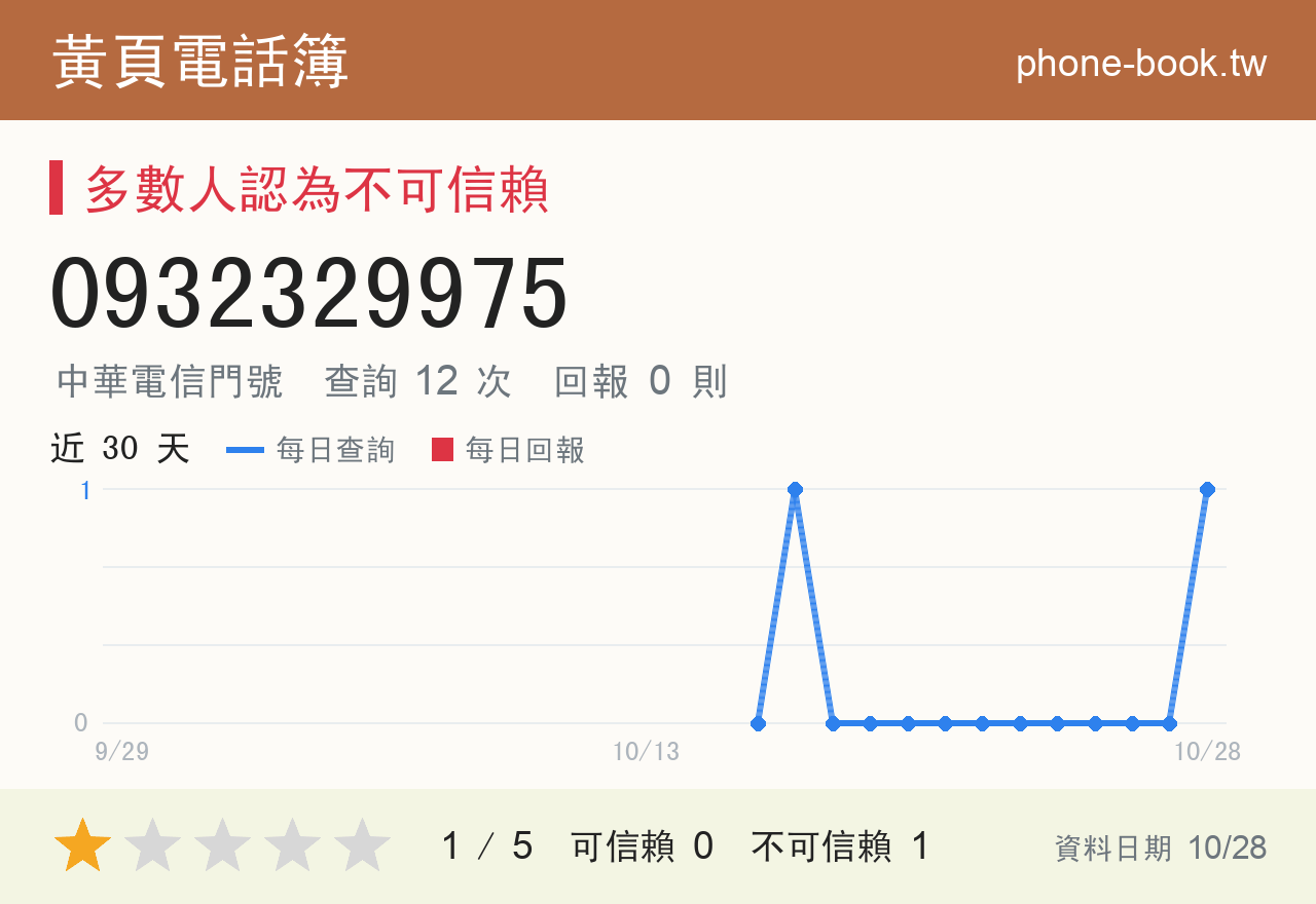 0932329975 評分卡：查詢 12 次、網友回報 0 則