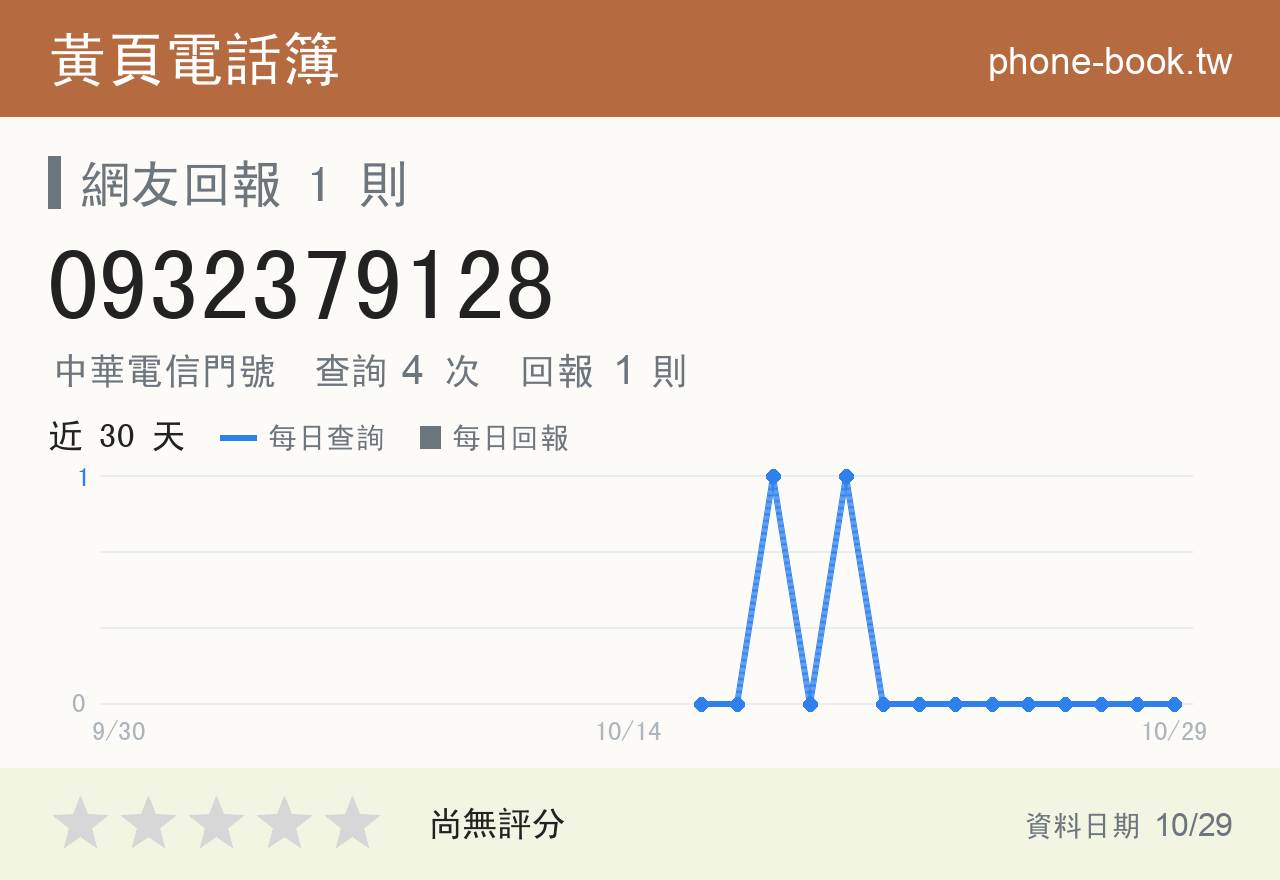 0932379128 評分卡：查詢 4 次、網友回報 1 則