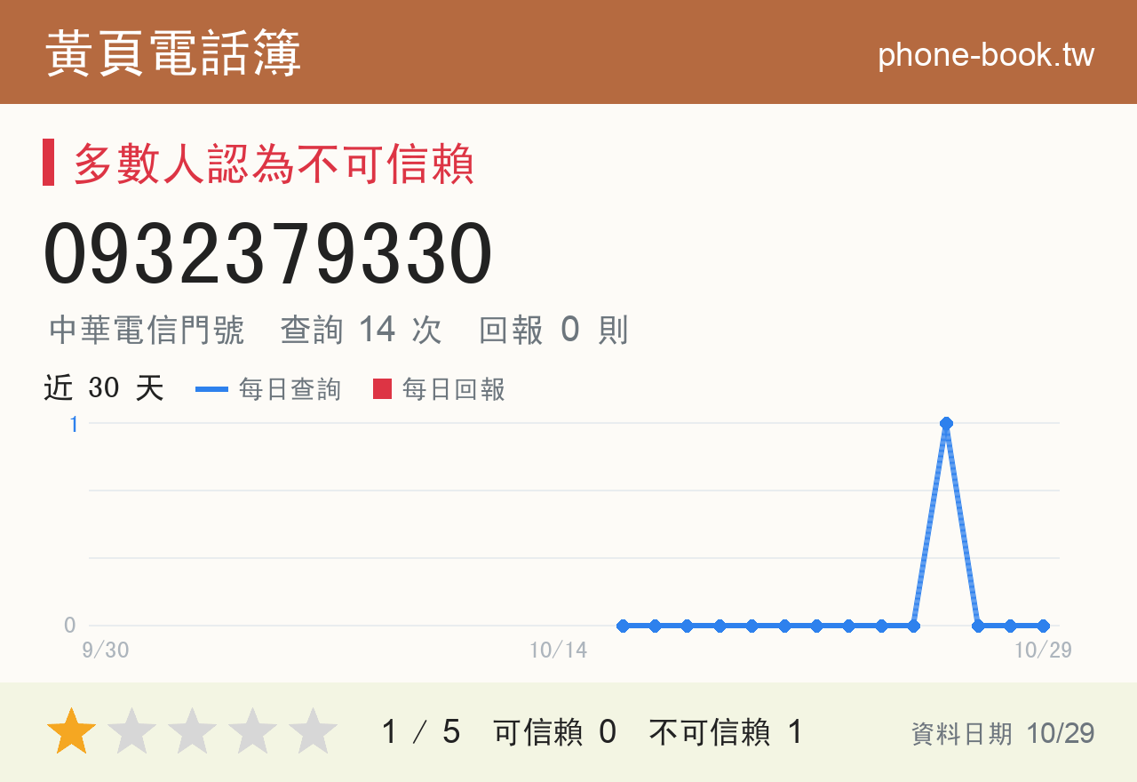 0932379330 評分卡：查詢 14 次、網友回報 0 則