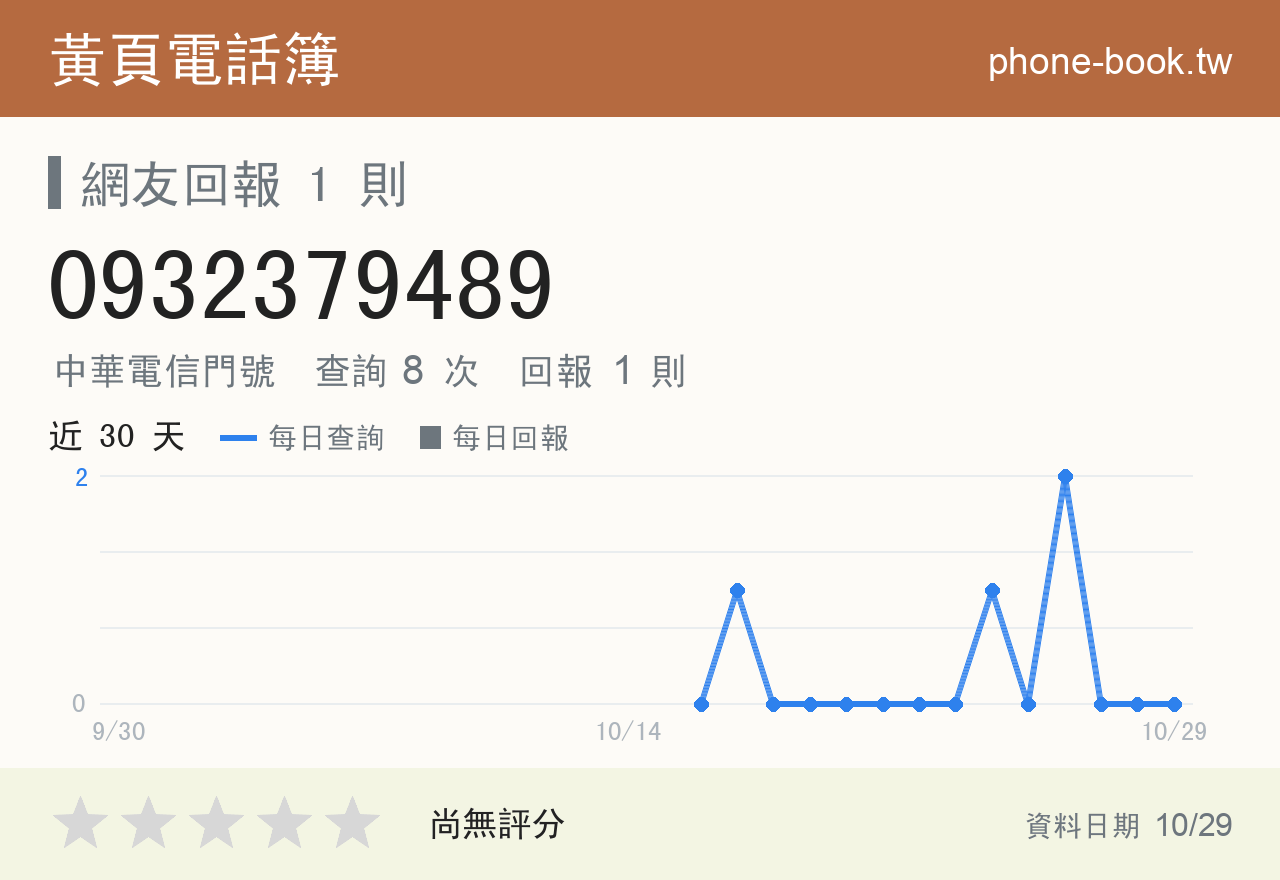 0932379489 評分卡：查詢 8 次、網友回報 1 則