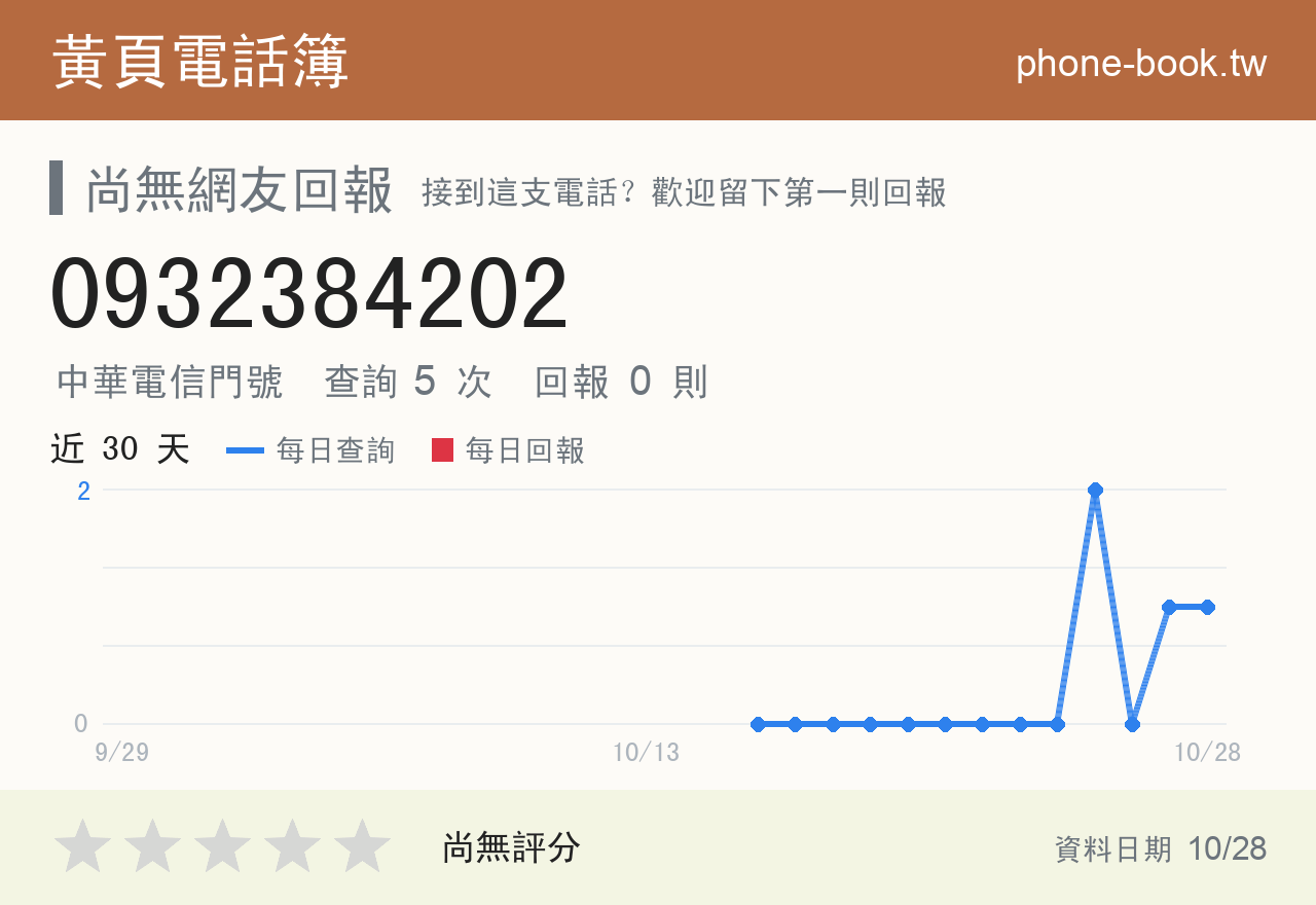 0932384202 評分卡：查詢 5 次、網友回報 0 則