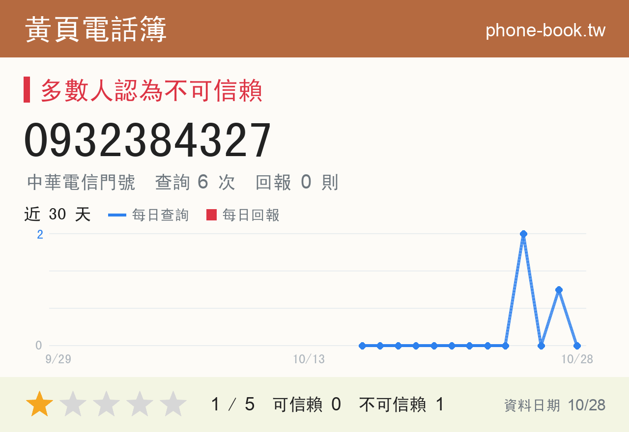 0932384327 評分卡：查詢 6 次、網友回報 0 則