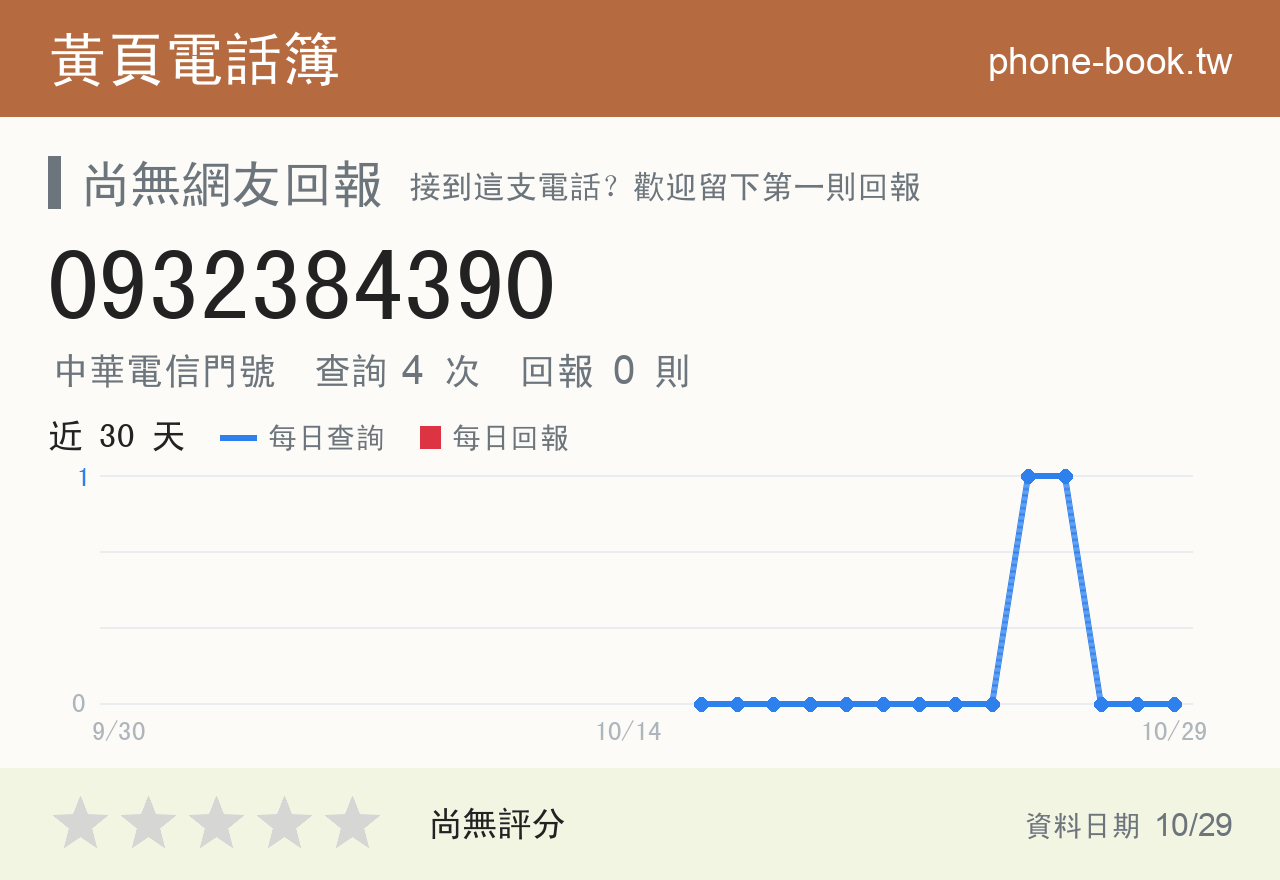 0932384390 評分卡：查詢 4 次、網友回報 0 則