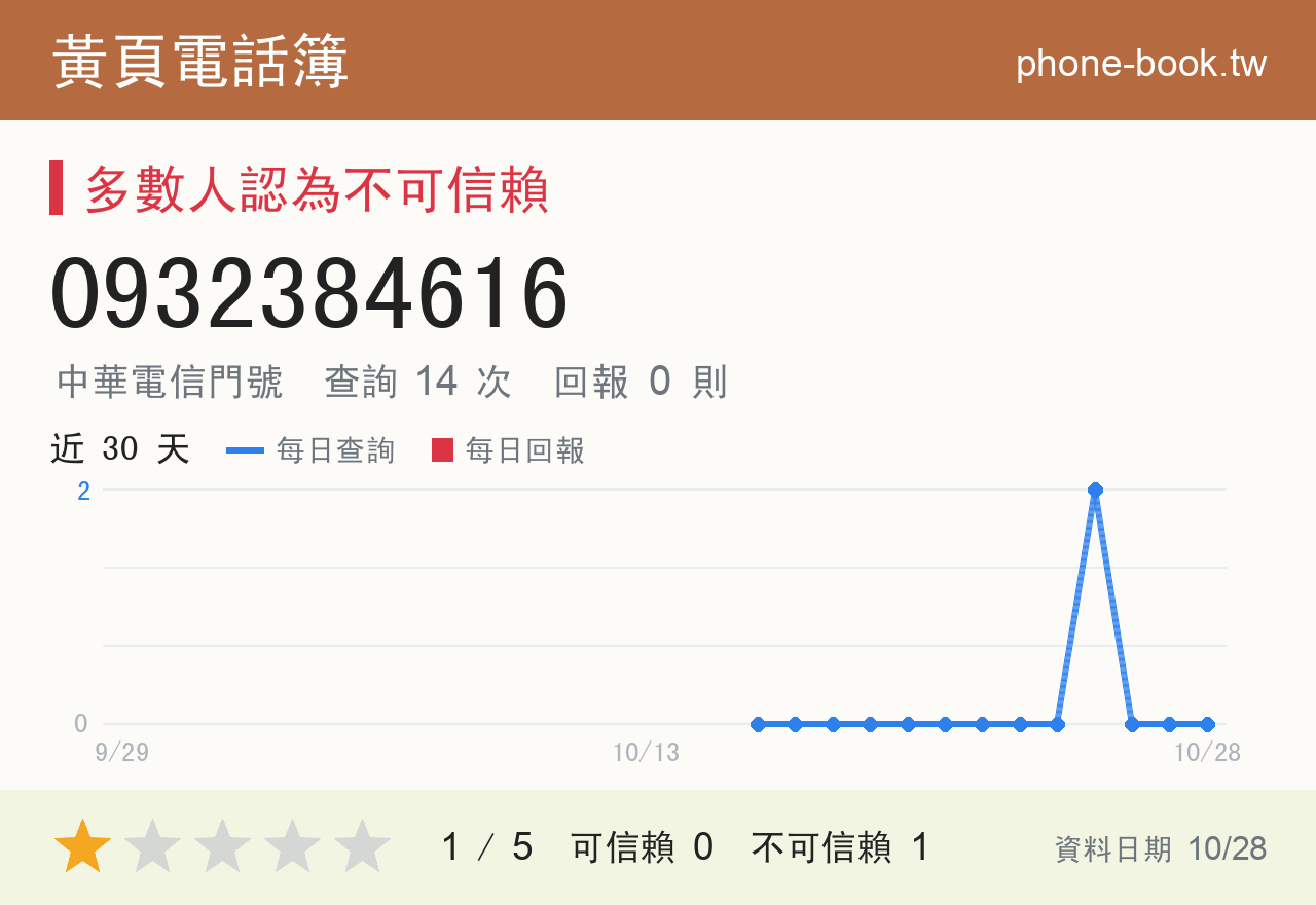 0932384616 評分卡：查詢 14 次、網友回報 0 則