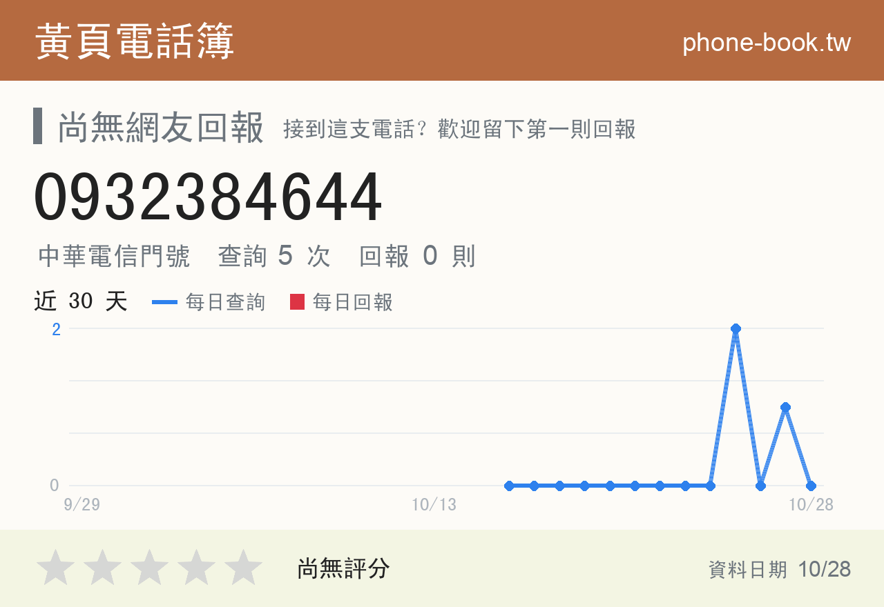 0932384644 評分卡：查詢 5 次、網友回報 0 則