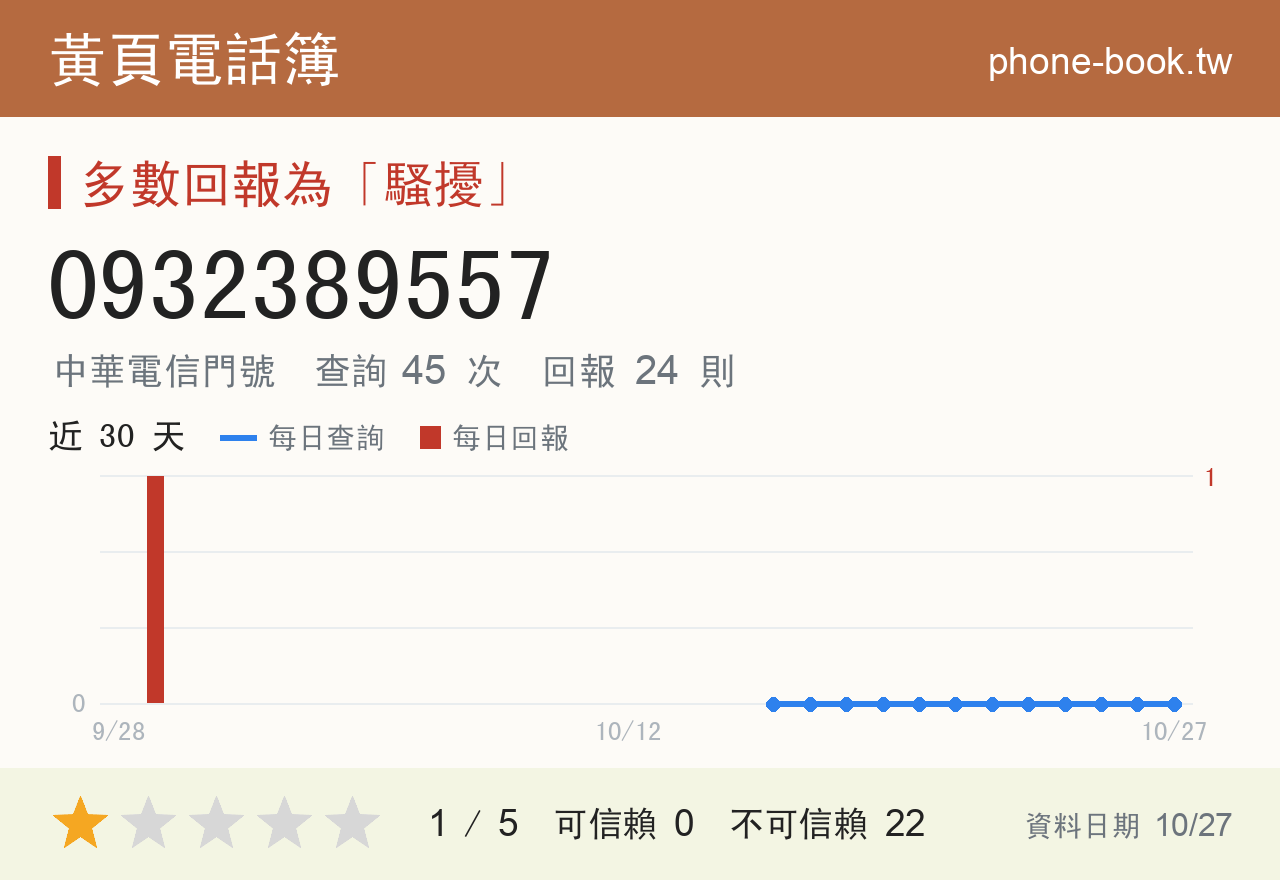 0932389557 評分卡：查詢 45 次、網友回報 24 則