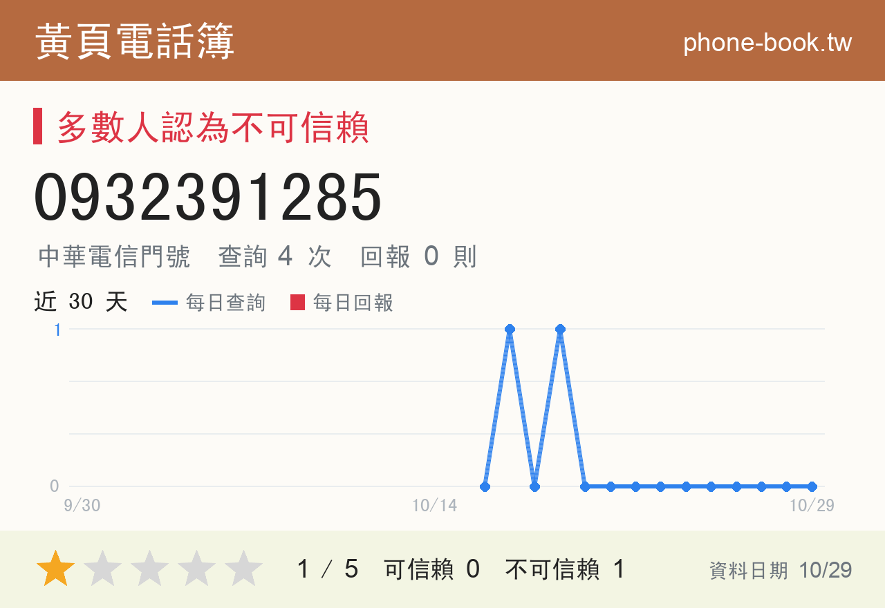 0932391285 評分卡：查詢 4 次、網友回報 0 則