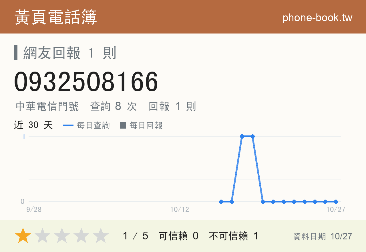 0932508166 評分卡：查詢 8 次、網友回報 1 則