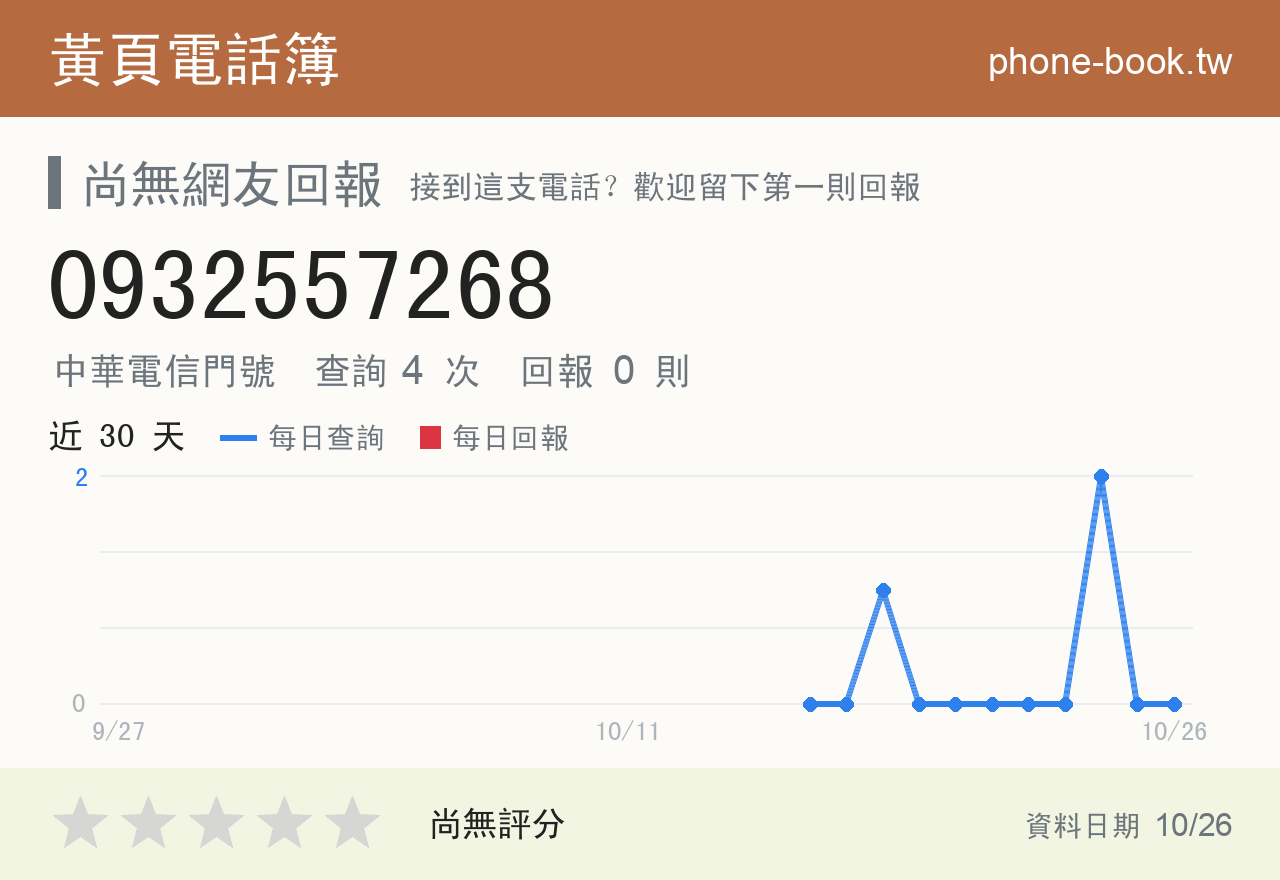 0932557268 評分卡：查詢 4 次、網友回報 0 則