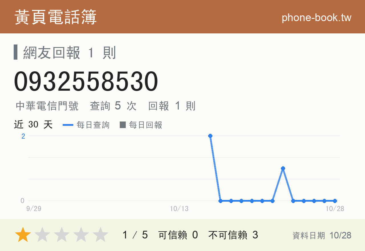 0932558530 評分卡：查詢 5 次、網友回報 1 則