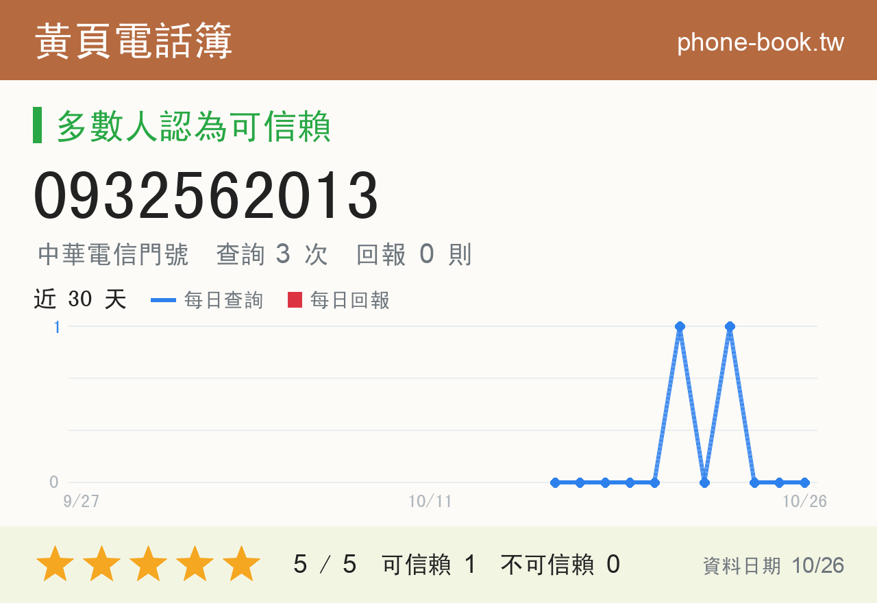 0932562013 評分卡：查詢 3 次、網友回報 0 則