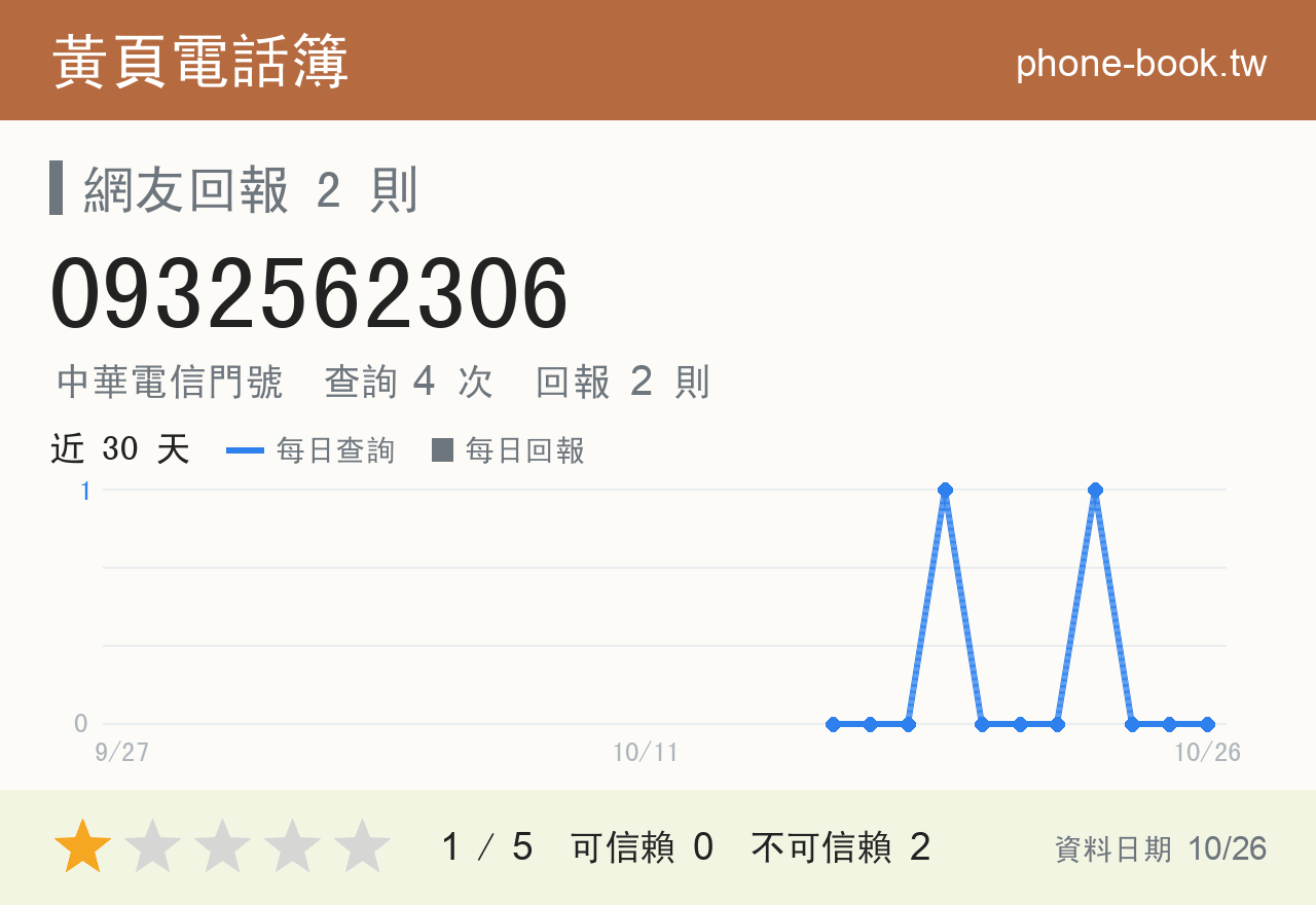 0932562306 評分卡：查詢 4 次、網友回報 2 則
