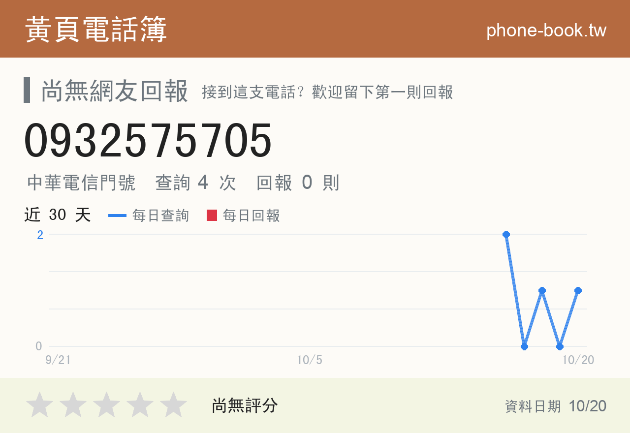 0932575705 評分卡：查詢 4 次、網友回報 0 則