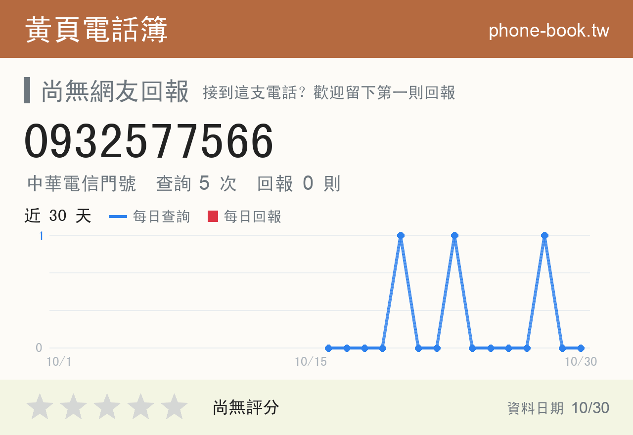 0932577566 評分卡：查詢 5 次、網友回報 0 則