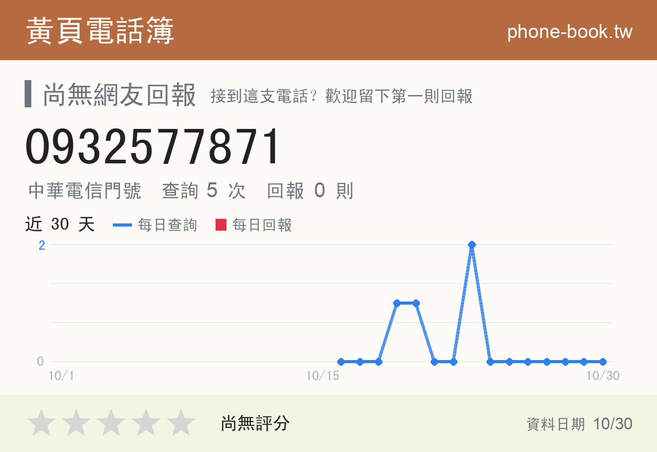 0932577871 評分卡：查詢 5 次、網友回報 0 則