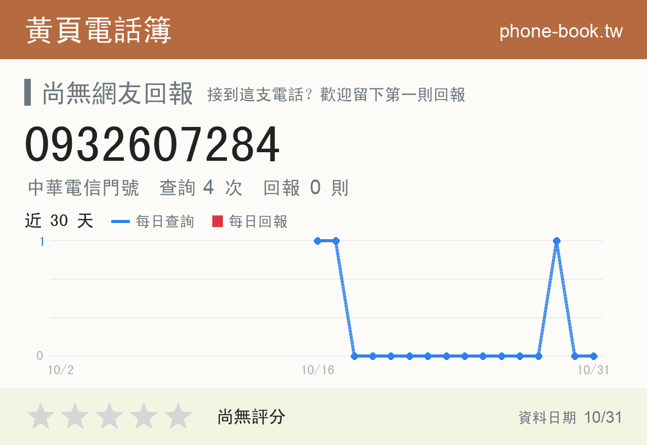 0932607284 評分卡：查詢 4 次、網友回報 0 則