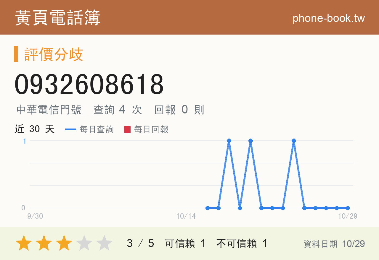 0932608618 評分卡：查詢 4 次、網友回報 0 則