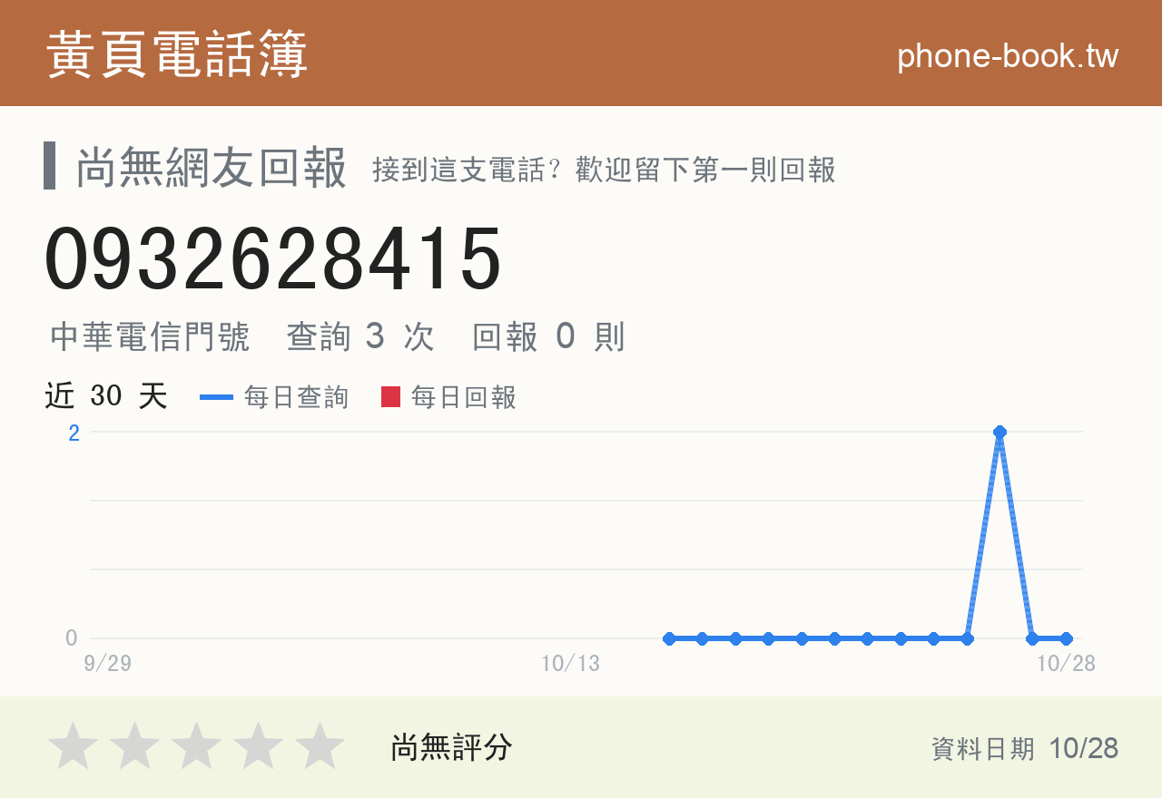 0932628415 評分卡：查詢 3 次、網友回報 0 則