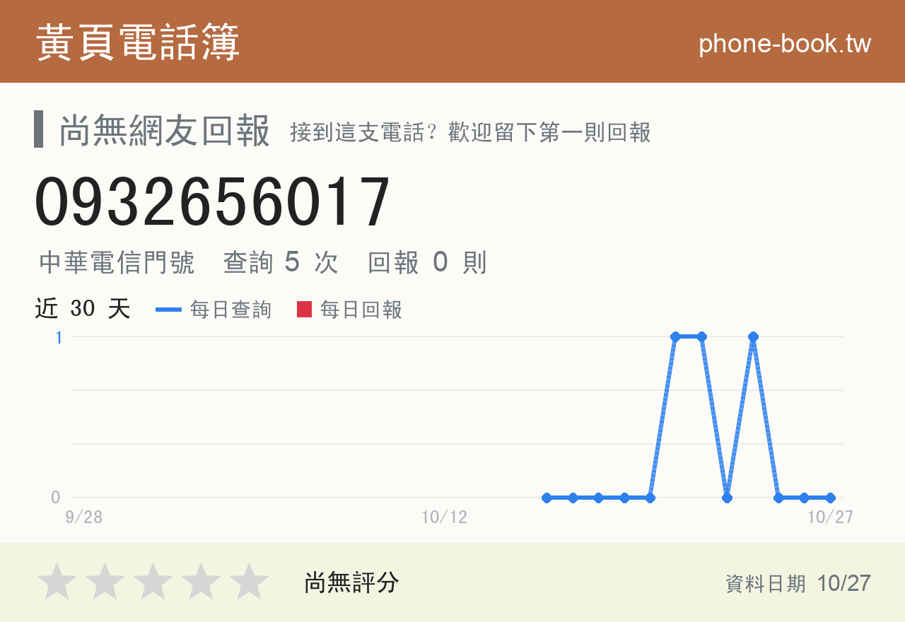0932656017 評分卡：查詢 5 次、網友回報 0 則