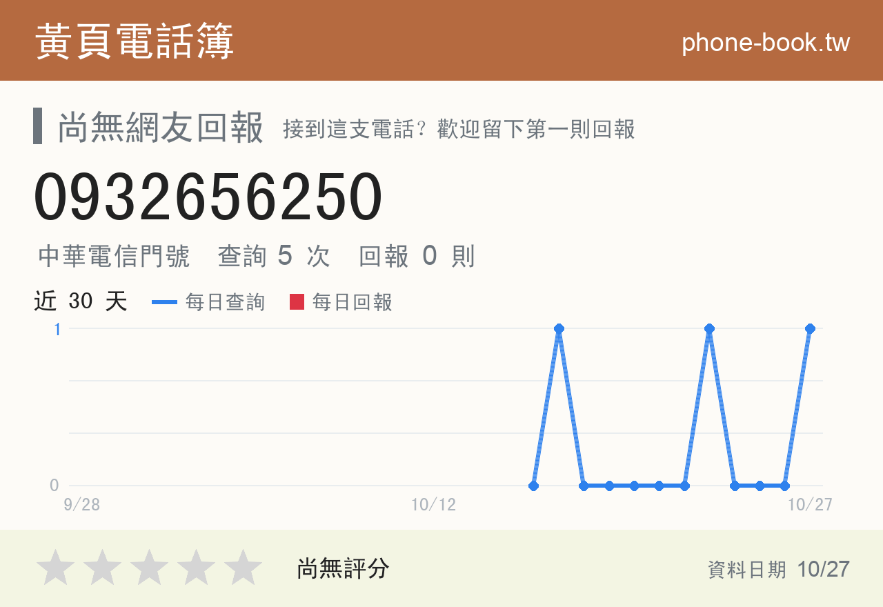 0932656250 評分卡：查詢 5 次、網友回報 0 則