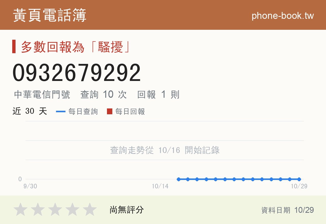 0932679292 評分卡：查詢 10 次、網友回報 1 則