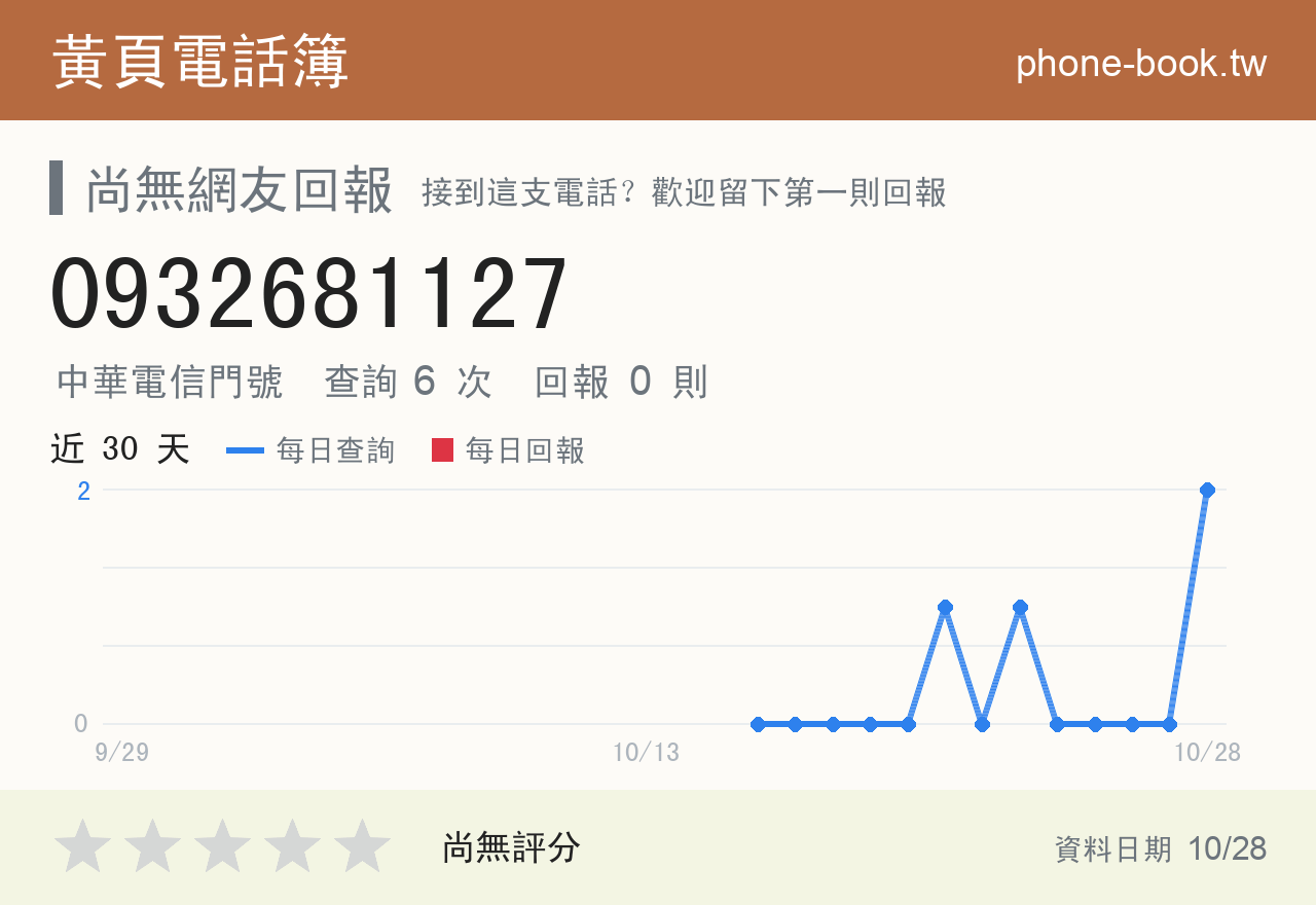 0932681127 評分卡：查詢 6 次、網友回報 0 則