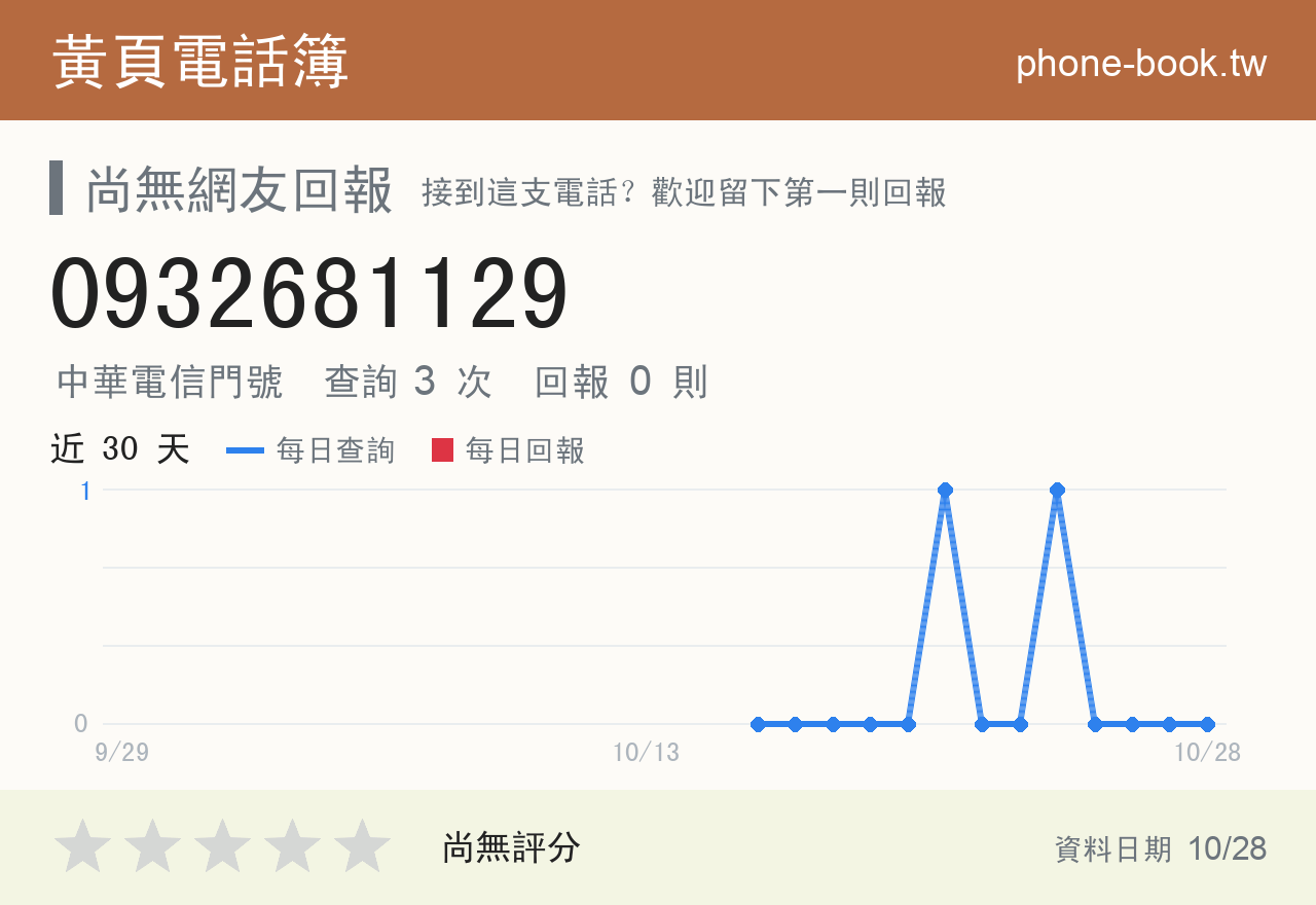 0932681129 評分卡：查詢 3 次、網友回報 0 則