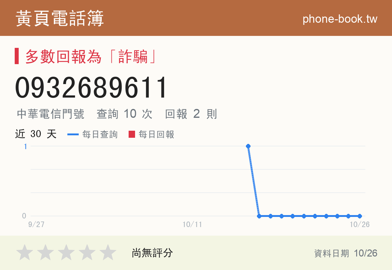 0932689611 評分卡：查詢 10 次、網友回報 2 則