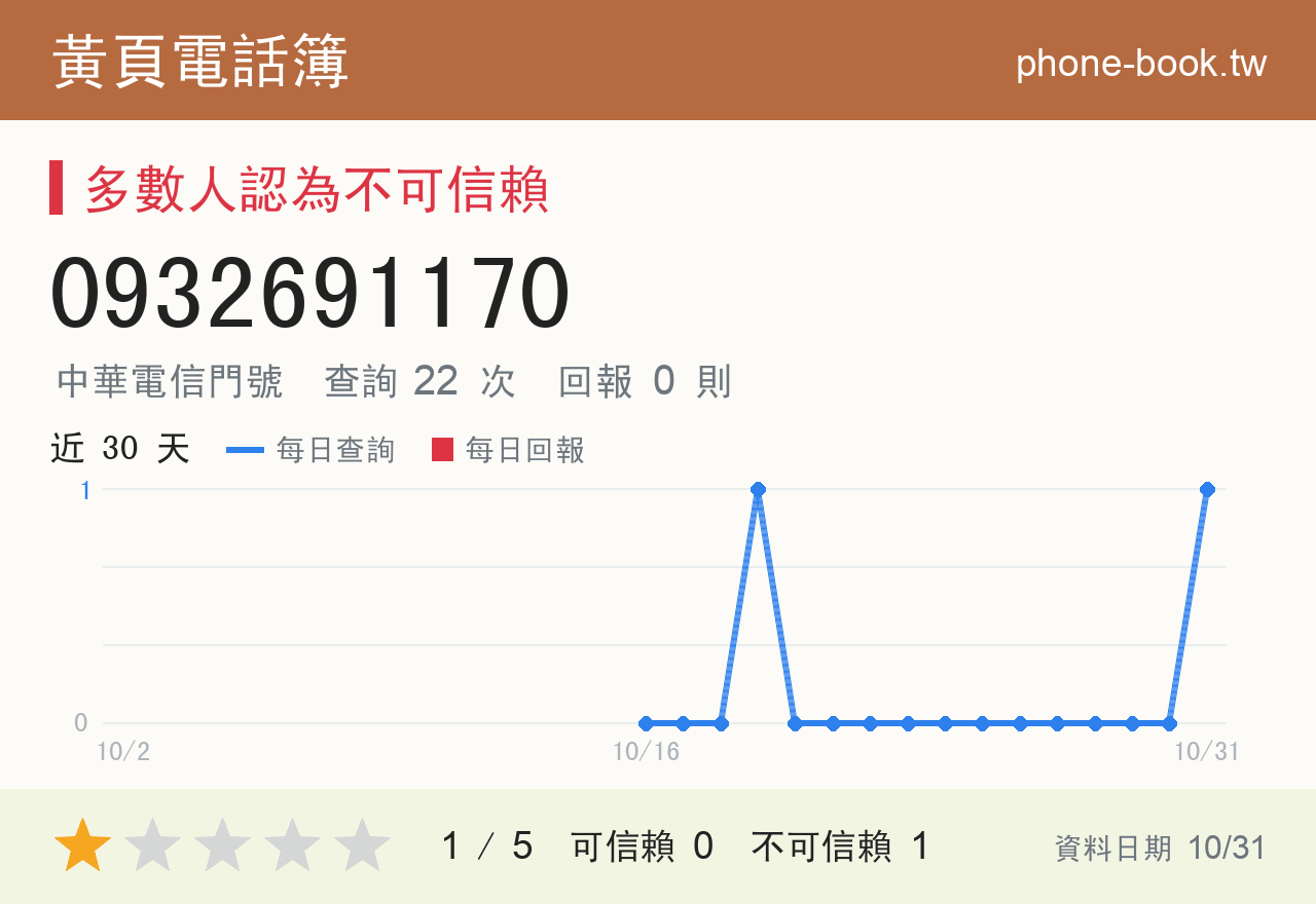 0932691170 評分卡：查詢 22 次、網友回報 0 則