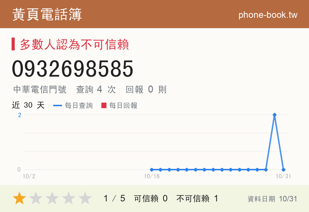 0932698585 評分卡：查詢 4 次、網友回報 0 則