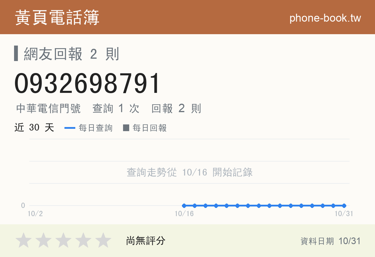 0932698791 評分卡：查詢 2 次、網友回報 2 則